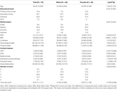 Loneliness and Health Indicators in Middle-Aged and Older Females and Males